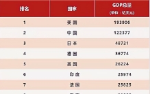 全球GDP二十强国家排名：印度第5，巴西领先韩国，西班牙第16