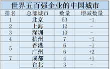 最新世界500强排行榜出炉，北京继续霸榜，上海深圳杭州位列前四