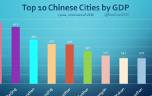中国十大城市GDP超10万亿美元：揭示惊人城市经济实力