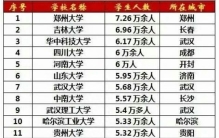 世界上最大的 7 所大学，第一名学生过百万，远超川山吉武郑