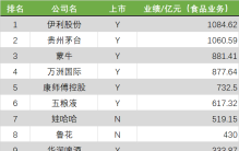 2022中国食品饮料100强