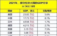 GDP10强国家：日本领先德国，加拿大第8，西班牙差距不小