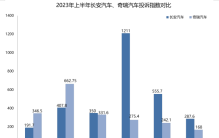 谁更让车主省心？ 长安、奇瑞投诉对比分析