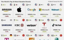 全球最有价值的25个品牌：美国上榜12个！德国3个，中国呢？