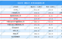 2023世界500强名单出炉：汽车企业大众排15、丰田19，中国8家上榜