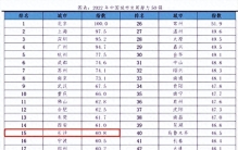 2022中国十大城市排名一览：上海位列第二，广州落后深圳