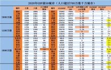 中国十大城市，如果按照人口来排，会怎么样？