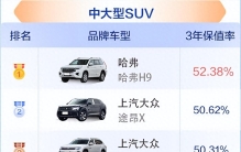 中大型SUV三年后谁最保值，哈弗H9排第一，进口途锐排第四？