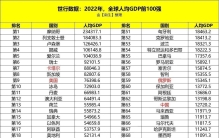 全球人均GDP前100强国出炉：卢森堡跌落神坛，美国第9，中国第63/