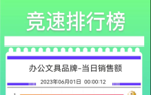 618开门红4小时 得力获京东办公文具品牌当日销售额榜冠军