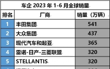 入榜全球销量前十，比亚迪成为中国车企第一人