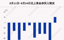 北上资金净买入32.34亿；龙虎榜资金抢筹紫光国微3.81亿；英伟达大涨近8%；波音在737 Max飞机上发现新缺陷