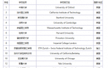 全球排名100的大学：牛津第一剑桥第四，北大位于第29名！