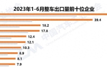 上半年中国汽车出口第一前十中仅东风下跌日本担心会损失更多市场