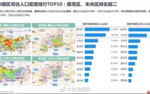 中国十大城市：成都人口净流入近600万，西安升至第八，郑州入围