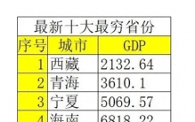 中国10大贫困省份新名单：西藏居首，青海位列第二，第四名竟是它