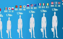 全世界平均身高最高的是哪里？全世界平均身高最矮的又在哪里？