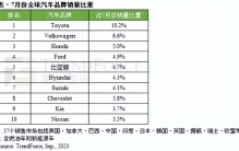 全球十大汽车品牌销量排名出炉，比亚迪荣获第五名