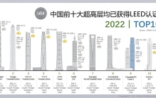 中国最高的10大超高层建筑均获得LEED认证，你知道几个?