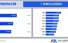 年度品牌保值率排行榜：燃油车三年七折，你会买吗？