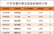 汽车轻量化上市公司龙头股有哪些