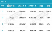 8月汽车销量排名出炉：大众跌至第4 彻底被比亚迪甩远