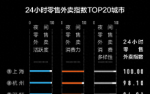 新经济观察丨凌晨外卖点美妆用品点到全国前列 成都人爱美实锤 丨封面天天见