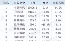 1-8月 中国市场装机TOP10榜单揭晓/排名都有哪些变动？