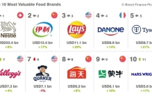 【食品】2023全球食品品牌价值100强榜单发布
