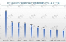 8月汽车公司销量前十名：冠军毫无紧张，独立再次占据前三