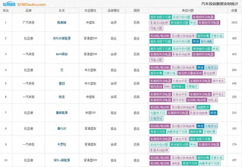 太惨了!9月份汽车投诉排名:丰田、比亚迪占据了前十，凯美瑞第一