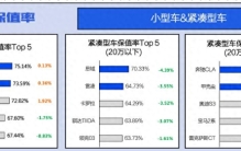 燃油车年保值率：超豪车已经跌到心理不平衡的地步