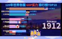 120年世界各国GDP排行榜TOP10