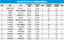 真惨，9月SUV销量投诉排行榜，哈弗H6第5，锋兰达第7，第一名是谁