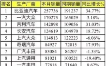 9月车企销量排名：奇瑞超越南北丰田