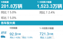 9月汽车厂商零售销量排行榜，比亚迪强势夺冠，吉利长城奇瑞大涨