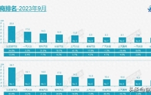 9月车企销量排名前十再“变天”，自主车企过半日系仅剩一席