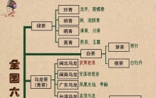 涨知识：中国10大名茶；6大茶类代表和历史