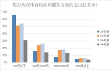 “体育经济”沸腾了！未来一年，过半国人预计增加运动消费