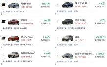 太难!10月份中大型SUV降价排行最大降价20.9万，发现、XC90前十