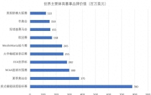 世界最具品牌价值的体育赛事排名