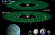 系外行星开普勒22b 距离地球635光年 正被天文学家重点关注