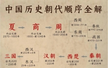 中国历史上10大乱世：哪个乱世最乱，损失最大，历史朝代顺序全解