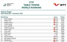 最新世界排名，孙颖莎樊振东蝉联年终第一，国乒真的太牛啦！