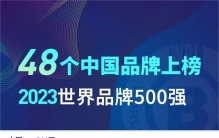 最新“世界品牌500强”：中国48品牌上榜，3个来自山东