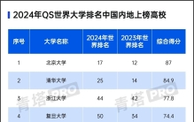 2024QS世界大学排名！中国内地、港澳台排名及世界排名前50高校！