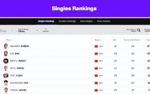 WTA最新一期世界排名出炉，郑钦文世界排名升至第13