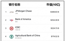 世界10大银行集团