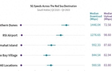 全球最快！沙特红海旅游区移动平均网速比“王者”迪拜高86%