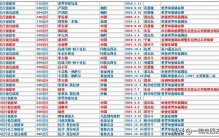 举重男子世界纪录一览表（截至2024年4月11日世界杯泰国站落幕）